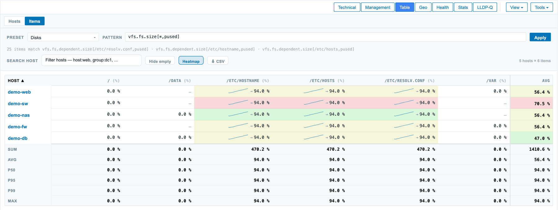 Item-Pivot mit Heatmap