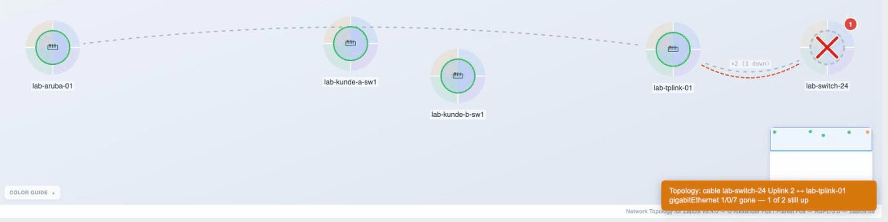 Live-Meldung im Modul: „Topology: cable lab-switch-24 Uplink 2 ↔ lab-tplink-01 gigabitEthernet 1/0/7 gone — 1 of 2 still up" — genau das eine ausgefallene Kabel, nicht der ganze Link.